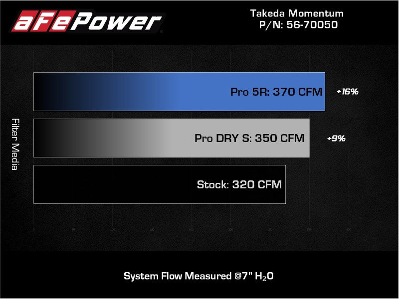 aFe Takeda Momentum Pro 5R Cold Air Intake System 20-21 Toyota Supra L6-3.0L (T) B58