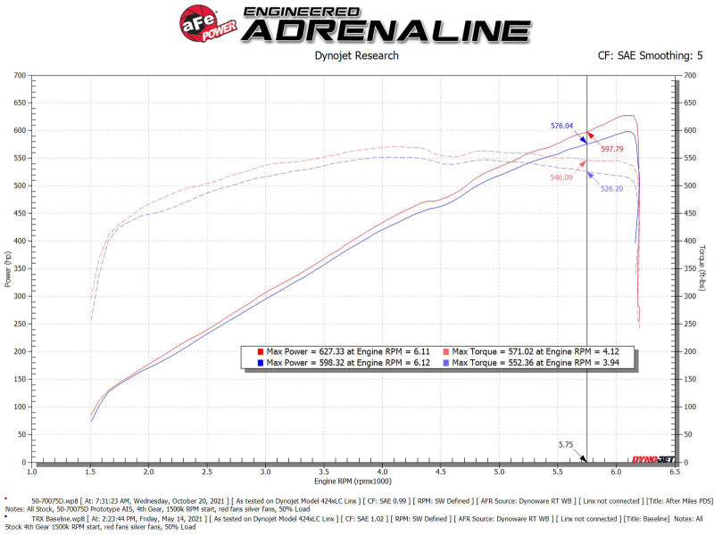 aFe Momentum GT Pro Dry S Cold Air Intake System 2021 RAM 1500 TRX V8-6.2L SC