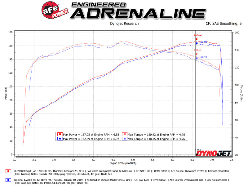 aFe Takeda Stage-2 Pro 5R CAIS 16-19 Mazda MX-5 Miata (MD) 2.0L