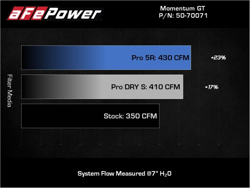 aFe POWER Momentum GT Pro Dry S Intake System 19-22 Chevrolet Blazer V6-3.6L