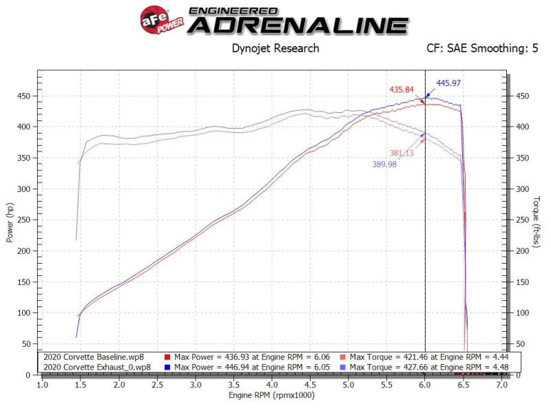 aFe MACH Force-Xp 3in to 2-1/2in 304SS Cat-Back 2020 Chevy Corvette (C8) 6.2L - Carbon Fiber Tip