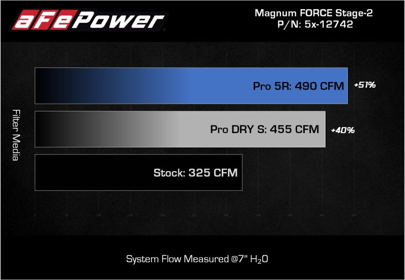 aFe MagnumFORCE Intakes Stage-2 Pro Dry S 2015 Ford F-150 5.0L V8