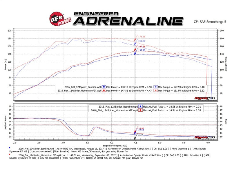 aFe Momentum GT Pro 5R Cold Air Intake System 17-18 Fiat 124 Spider I4 1.4L (t)