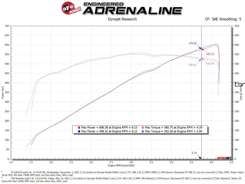 aFe Super Stock Pro Dry S Induction System 2021 RAM 1500 TRX V8-6.2L SC